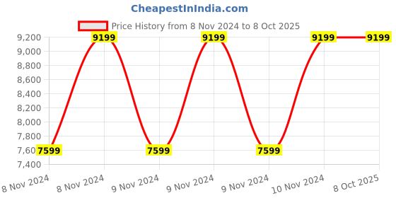 moglix.com Vinod 7.5 Litre Induction Friendly Two Tone Stock Pot with Lid, 3824 (Pack of 5) vinod Price History Graph from 8 Nov 2024 to 8 Oct 2025
