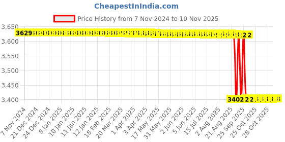 moglix.com Vinod 7L 18/8 Stainless Steel Induction Friendly Inner Lid Pressure Cooker with Steam Plate, SPCIL7 vinod Price History Graph from 7 Nov 2024 to 9 Nov 2025