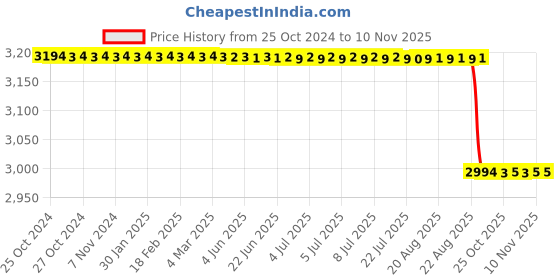moglix.com Vinod 7L 18/8 Stainless Steel Induction Friendly Outer Lid Pressure Cooker, PCSB7 vinod Price History Graph from 25 Oct 2024 to 9 Nov 2025