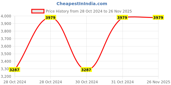moglix.com Vinod 8.7 Litre Two Tone Saucepot with Lid, 3428 (Pack of 2) vinod Price History Graph from 28 Oct 2024 to 26 Nov 2025