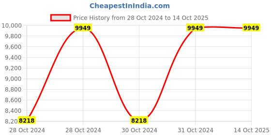 moglix.com Vinod 8.7 Litre Two Tone Saucepot with Lid, 3428 (Pack of 5) vinod Price History Graph from 28 Oct 2024 to 13 Oct 2025