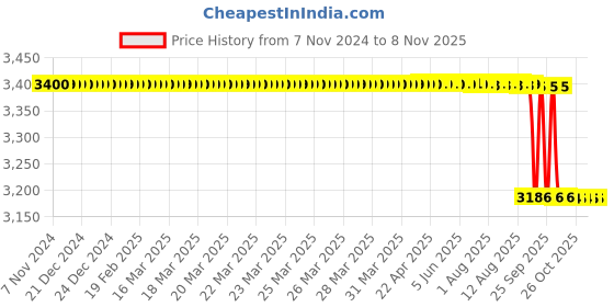 moglix.com Vinod 8L 18/8 Stainless Steel Induction Friendly Outer Lid Pressure Cooker, PCSB8 vinod Price History Graph from 7 Nov 2024 to 8 Nov 2025