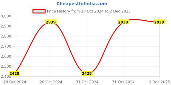 moglix.com Vinod 9.2 Litre Induction Friendly Capsule Bottom Tope, 720 (Pack of 2) vinod Price History Graph from 28 Oct 2024 to 2 Dec 2025