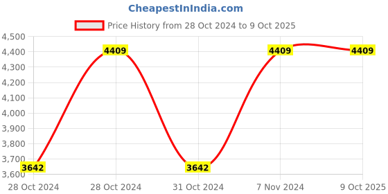 moglix.com Vinod 9.2 Litre Induction Friendly Capsule Bottom Tope, 720 (Pack of 3) vinod Price History Graph from 28 Oct 2024 to 8 Oct 2025