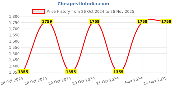 moglix.com Vinod Almaty 2 Litre Induction Friendly Casserole with Lid, ALC16 (Pack of 2) vinod Price History Graph from 26 Oct 2024 to 25 Nov 2025