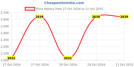 moglix.com Vinod Almaty 2 Litre Induction Friendly Casserole with Lid, ALC16 (Pack of 3) vinod Price History Graph from 27 Oct 2024 to 11 Oct 2025
