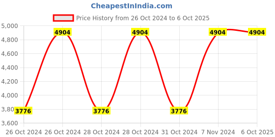moglix.com Vinod Almaty 2 Pcs Induction Friendly Casserole Set with Lid, 2ALC (Pack of 3) vinod Price History Graph from 26 Oct 2024 to 5 Oct 2025