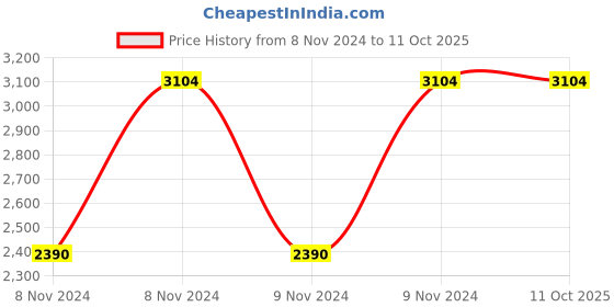 moglix.com Vinod Almaty 2.9 Litre Induction Friendly Casserole with Lid, ALC18 (Pack of 3) vinod Price History Graph from 8 Nov 2024 to 10 Oct 2025