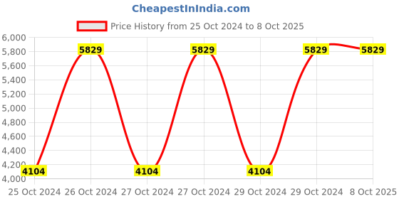 moglix.com Vinod Almaty 3 Pcs Induction Friendly Casserole Set with Lid, 3ALC (Pack of 2) vinod Price History Graph from 25 Oct 2024 to 8 Oct 2025