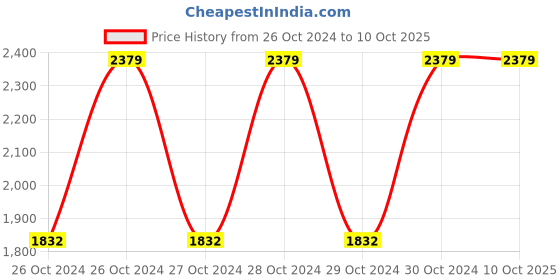 moglix.com Vinod Almaty 4 Litre Induction Friendly Casserole with Lid, ALC20 (Pack of 2) vinod Price History Graph from 26 Oct 2024 to 9 Oct 2025