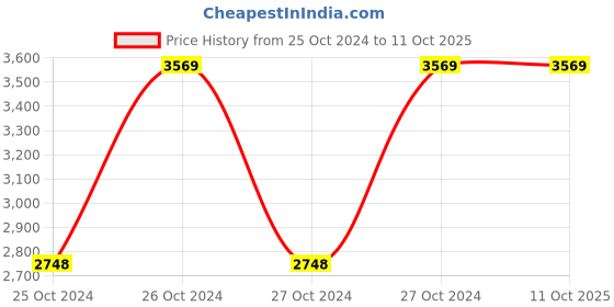 moglix.com Vinod Almaty 4 Litre Induction Friendly Casserole with Lid, ALC20 (Pack of 3) vinod Price History Graph from 25 Oct 2024 to 10 Oct 2025