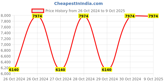 moglix.com Vinod Almaty 6.9 Litre Induction Friendly Casserole with Lid, ALC24 (Pack of 5) vinod Price History Graph from 26 Oct 2024 to 8 Oct 2025