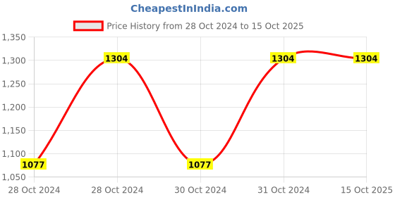 moglix.com Vinod American 1 Litre Induction Friendly Saucepan, 3114 (Pack of 3) vinod Price History Graph from 28 Oct 2024 to 14 Oct 2025