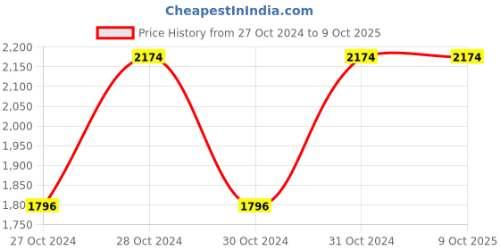 moglix.com Vinod American 1 Litre Induction Friendly Saucepan, 3114 (Pack of 5) vinod Price History Graph from 27 Oct 2024 to 9 Oct 2025