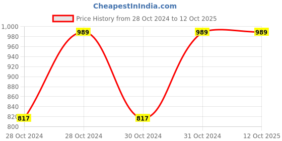 moglix.com Vinod American 1.5 Litre Induction Friendly Saucepan, 3116 (Pack of 2) vinod Price History Graph from 28 Oct 2024 to 11 Oct 2025