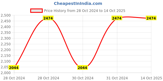 moglix.com Vinod American 1.5 Litre Induction Friendly Saucepan, 3116 (Pack of 5) vinod Price History Graph from 28 Oct 2024 to 13 Oct 2025