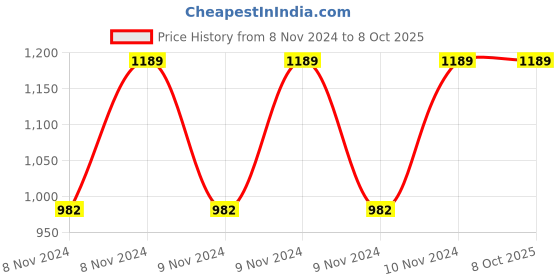 moglix.com Vinod American 1.9 Litre Induction Friendly Saucepan, 3118 (Pack of 2) vinod Price History Graph from 8 Nov 2024 to 7 Oct 2025