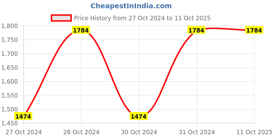 moglix.com Vinod American 1.9 Litre Induction Friendly Saucepan, 3118 (Pack of 3) vinod Price History Graph from 27 Oct 2024 to 11 Oct 2025