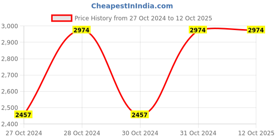 moglix.com Vinod American 1.9 Litre Induction Friendly Saucepan, 3118 (Pack of 5) vinod Price History Graph from 27 Oct 2024 to 11 Oct 2025