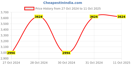 moglix.com Vinod American 2.5 Litre Induction Friendly Saucepan, 3120 (Pack of 5) vinod Price History Graph from 27 Oct 2024 to 10 Oct 2025