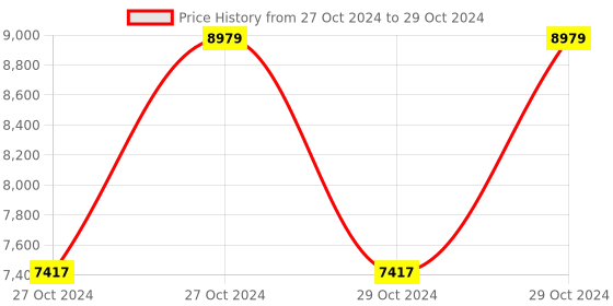 moglix.com Vinod Beta Max 3 Pcs Brown Induction Friendly Cookware Set, BETA3 (Pack of 2) vinod Price History Graph from 27 Oct 2024 to 29 Oct 2024