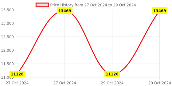 moglix.com Vinod Beta Max 3 Pcs Brown Induction Friendly Cookware Set, BETA3 (Pack of 3) vinod Price History Graph from 27 Oct 2024 to 29 Oct 2024