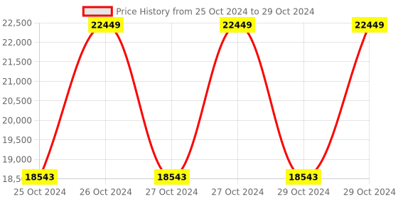 moglix.com Vinod Beta Max 3 Pcs Brown Induction Friendly Cookware Set, BETA3 (Pack of 5) vinod Price History Graph from 25 Oct 2024 to 29 Oct 2024