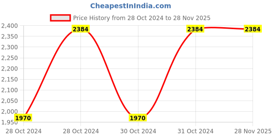 moglix.com Vinod Black Pearl 1.1 Litre Saucepan, HASP14 (Pack of 3) vinod Price History Graph from 28 Oct 2024 to 28 Nov 2025