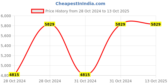 moglix.com Vinod Black Pearl 11.2 Litre Saucepot with Lid, HASO30 (Pack of 2) vinod Price History Graph from 28 Oct 2024 to 13 Oct 2025