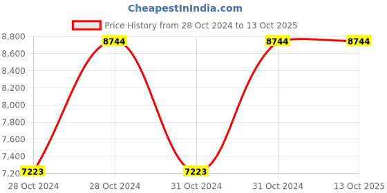 moglix.com Vinod Black Pearl 11.2 Litre Saucepot with Lid, HASO30 (Pack of 3) vinod Price History Graph from 28 Oct 2024 to 12 Oct 2025