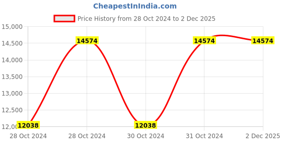 moglix.com Vinod Black Pearl 11.2 Litre Saucepot with Lid, HASO30 (Pack of 5) vinod Price History Graph from 28 Oct 2024 to 2 Dec 2025