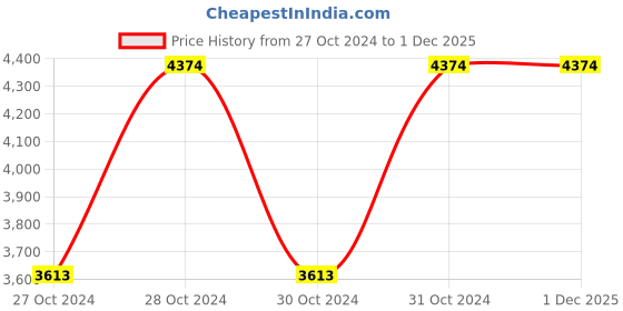 moglix.com Vinod Black Pearl 1.2 Litre Tope, HATP10 (Pack of 5) vinod Price History Graph from 27 Oct 2024 to 30 Nov 2025