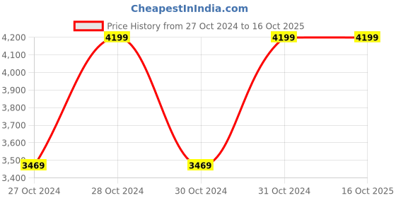 moglix.com Vinod Black Pearl 1.6 Litre Deep Kadhai, HADKWL18 (Pack of 5) vinod Price History Graph from 27 Oct 2024 to 16 Oct 2025