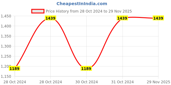 moglix.com Vinod Black Pearl 1.6 Litre Tasla, HATS18 (Pack of 2) vinod Price History Graph from 28 Oct 2024 to 28 Nov 2025