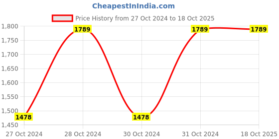 moglix.com Vinod Black Pearl 1.7 Litre Saucepan, HASP16 (Pack of 2) vinod Price History Graph from 27 Oct 2024 to 18 Oct 2025