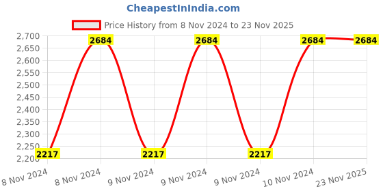 moglix.com Vinod Black Pearl 1.7 Litre Saucepan, HASP16 (Pack of 3) vinod Price History Graph from 8 Nov 2024 to 23 Nov 2025