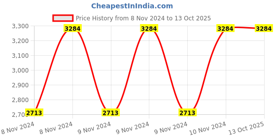 moglix.com Vinod Black Pearl 1.7 Litre Saucepan with Lid, HASPC16 (Pack of 3) vinod Price History Graph from 8 Nov 2024 to 12 Oct 2025