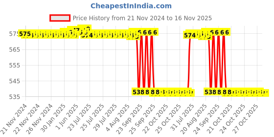 moglix.com Vinod Black Pearl 1L Tope, HATP9 vinod Price History Graph from 21 Nov 2024 to 15 Nov 2025