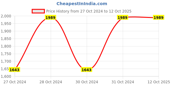 moglix.com Vinod Black Pearl 20cm Deep Frypan with Lid, HADFP20 (Pack of 2) vinod Price History Graph from 27 Oct 2024 to 11 Oct 2025