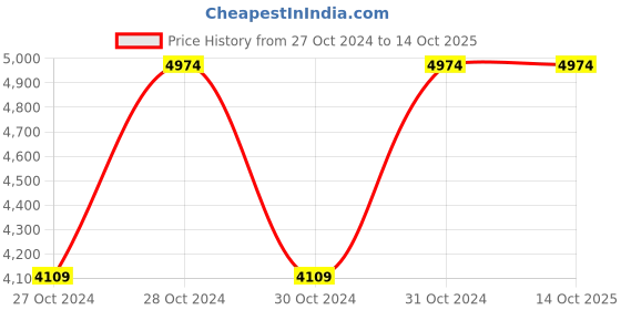 moglix.com Vinod Black Pearl 20cm Deep Frypan with Lid, HADFP20 (Pack of 5) vinod Price History Graph from 27 Oct 2024 to 13 Oct 2025