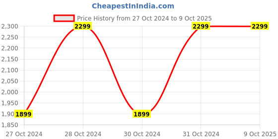 moglix.com Vinod Black Pearl 2.1 Litre Deep Kadhai with Lid, HADK20 (Pack of 2) vinod Price History Graph from 27 Oct 2024 to 8 Oct 2025