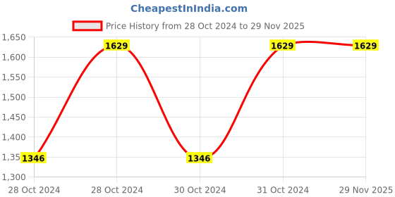 moglix.com Vinod Black Pearl 2.1 Litre Tasla, HATS20 (Pack of 2) vinod Price History Graph from 28 Oct 2024 to 28 Nov 2025