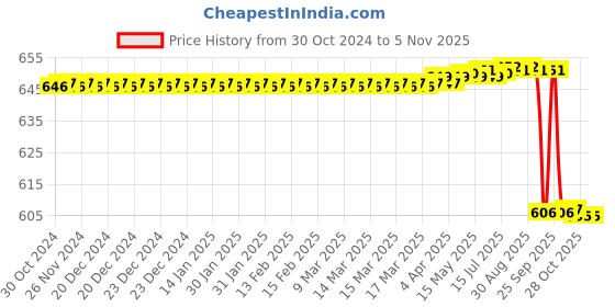 moglix.com Vinod Black Pearl 22cm Tawa, HART22 vinod Price History Graph from 30 Oct 2024 to 4 Nov 2025