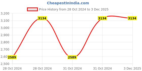 moglix.com Vinod Black Pearl 2.3 Litre Saucepan, HASP18 (Pack of 3) vinod Price History Graph from 28 Oct 2024 to 3 Dec 2025