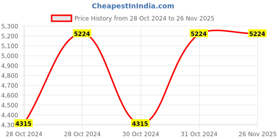 moglix.com Vinod Black Pearl 2.3 Litre Saucepan, HASP18 (Pack of 5) vinod Price History Graph from 28 Oct 2024 to 25 Nov 2025
