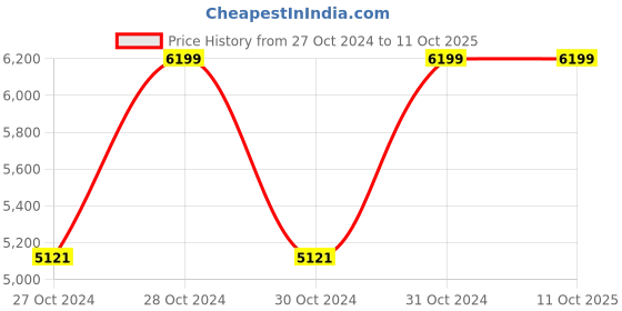 moglix.com Vinod Black Pearl 24cm Deep Frypan with Lid, HADFP24 (Pack of 5) vinod Price History Graph from 27 Oct 2024 to 10 Oct 2025