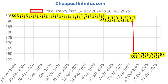 moglix.com Vinod Black Pearl 25cm Microwave Tawa, MT25 vinod Price History Graph from 14 Nov 2024 to 10 Nov 2025