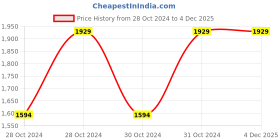 moglix.com Vinod Black Pearl 2.6 Litre Tasla, HATS22 (Pack of 2) vinod Price History Graph from 28 Oct 2024 to 4 Dec 2025