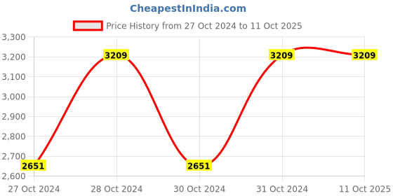 moglix.com Vinod Black Pearl 26cm Roti Tawa without Handle, HART26 (Pack of 3) vinod Price History Graph from 27 Oct 2024 to 11 Oct 2025