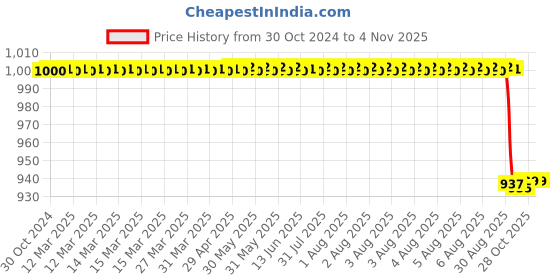 moglix.com Vinod Black Pearl 2.6L Deep Kadhai with Lid, HADK22 vinod Price History Graph from 30 Oct 2024 to 3 Nov 2025